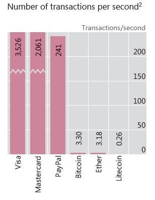 Number of cryptocurrencies transactions