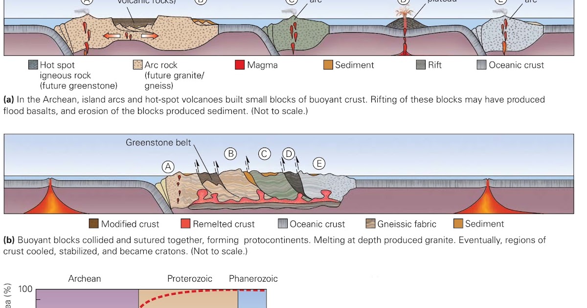 The Archean Eon: Birth of the Continents and Life ... The Archean Eon: Birth of the Continents and Life ...