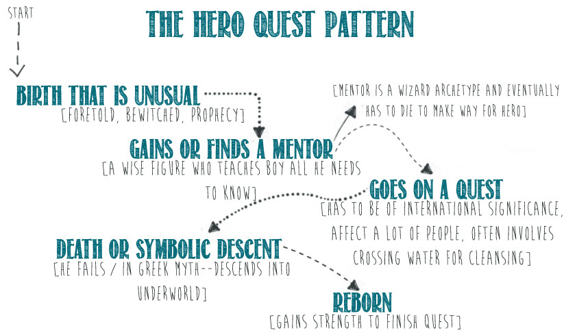 Analyzing the quest archetype essays