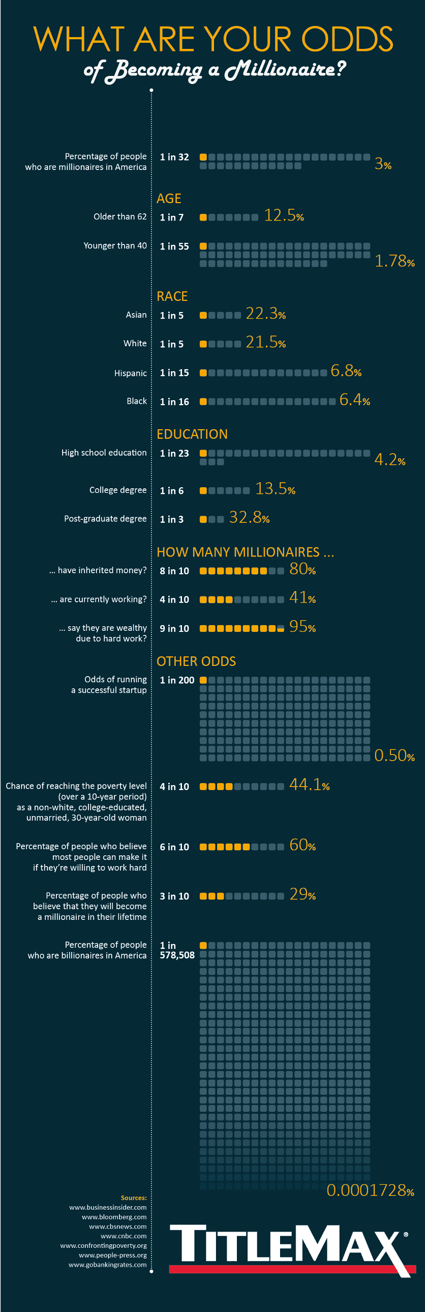 What Are Your Odds of Becoming a Millionaire #Infographic #Finance What Are Your Odds of Becoming a Millionaire