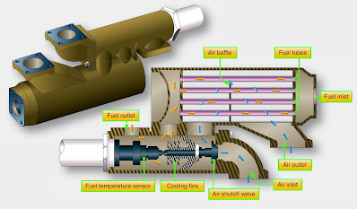 Aircraft Gas Turbine Engine Fuel System Components