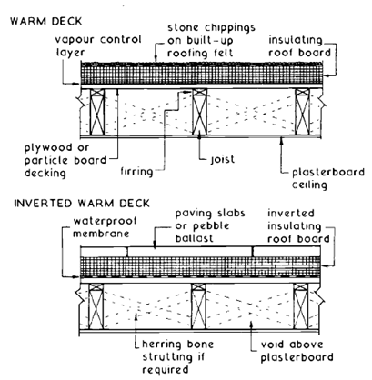 Surveying Property: Flat Roofs – Part 1 – Different Types
