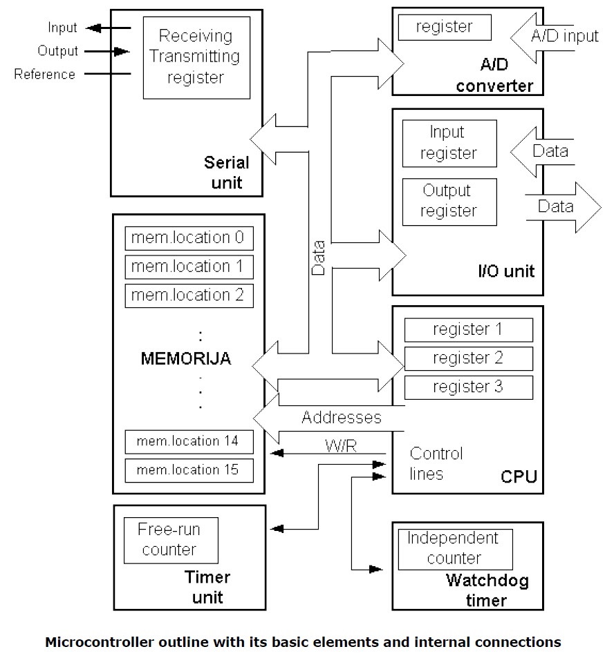 Pic Microcontroller programming Help.: Internal Structure