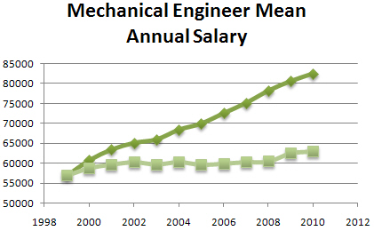 Design. Build. Play.: Mechanical Engineering Employment and Pay