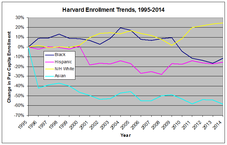 Harvard Chart