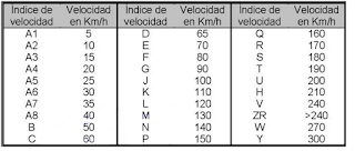 tabla con índices de velocidades máximas del vehículo