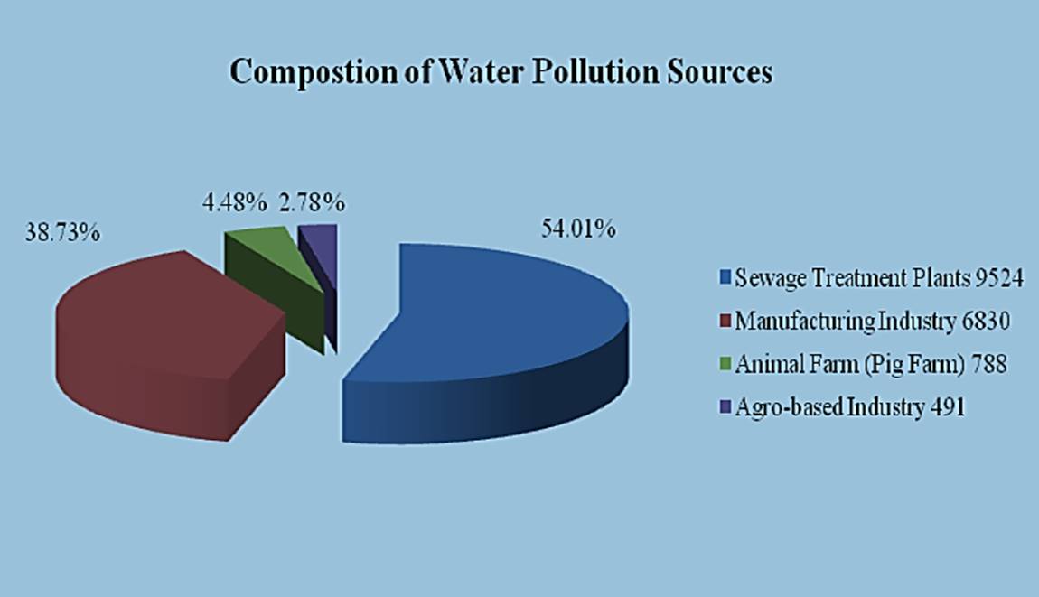 Water Pollution Malaysia