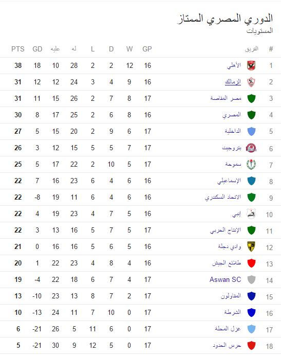 "يلا كورة" جدول ترتيب الدورى المصرى 2016 اليوم بعد خسارة الزمالك من الاهلي "يلا كورة" جدول ترتيب الدورى المصرى 2016 اليوم بعد خسارة الزمالك من الاهلي