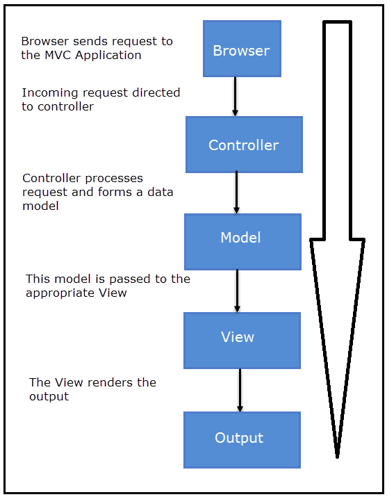 DotNet Basic   Advance Tutorial: MVC Part 2