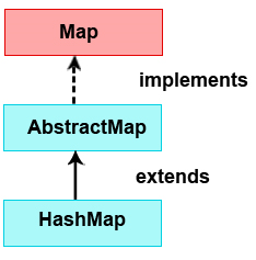 Guide to HashMap Class
