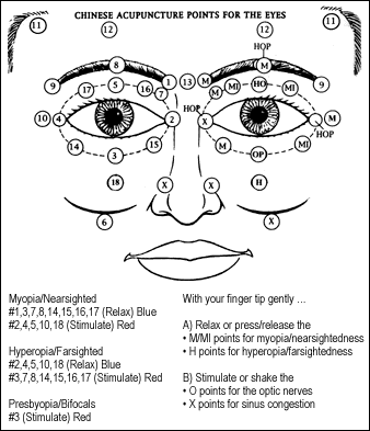 Puncte de acupunctură pentru îmbunătățirea vederii.