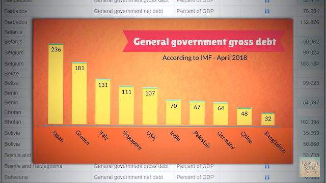 General government gross debt - IMF | In24By7
