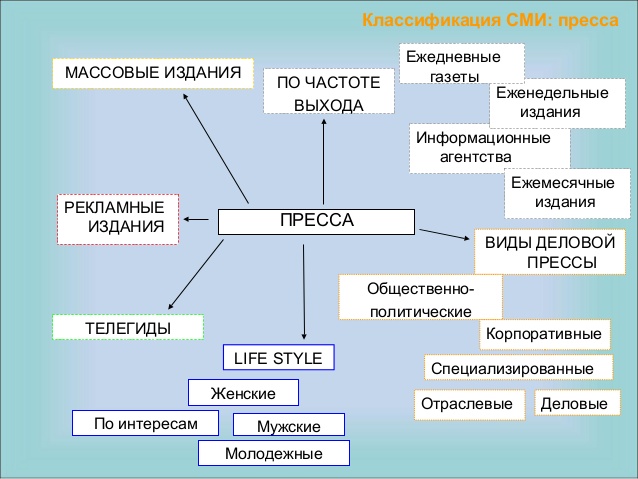 Виды сми печатные электронные. Средство массовой информации их виды. Классификация сми. Виды средств массовой информации. Типология средств массовой информации.