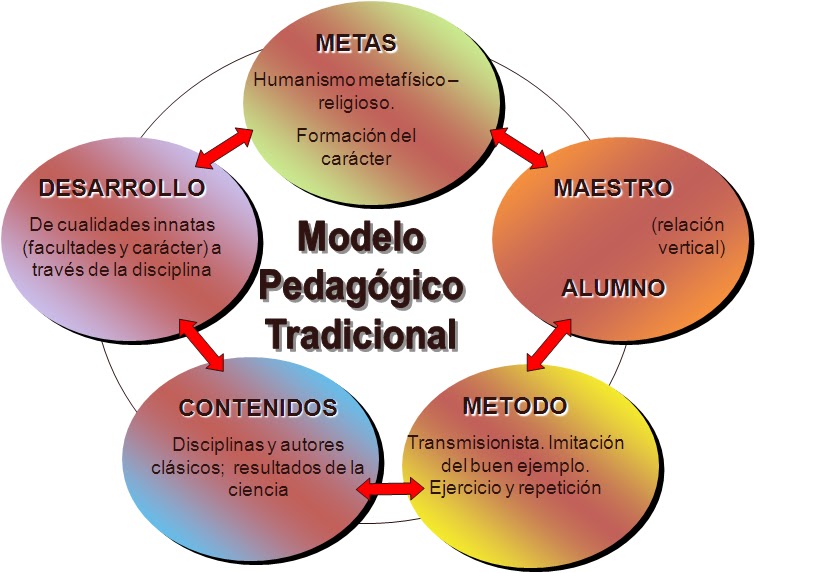 Elementos Modelos Pedagogico Mappa Mentale Schema Images