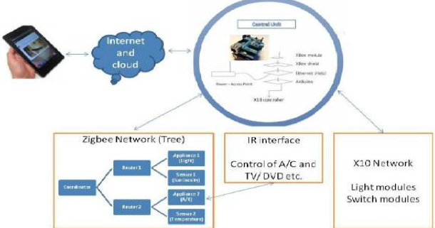 Literature review zigbee