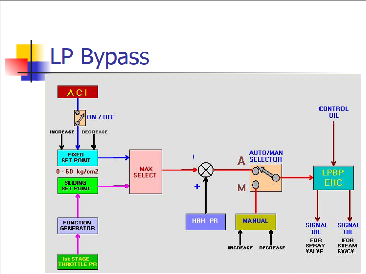 Energy Tab HP & LP Bypass Operation and Protection