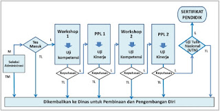 Alur Pelaksanaan Sertifikasi Guru