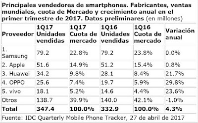 El mercat dels 'smartphones' ressucita