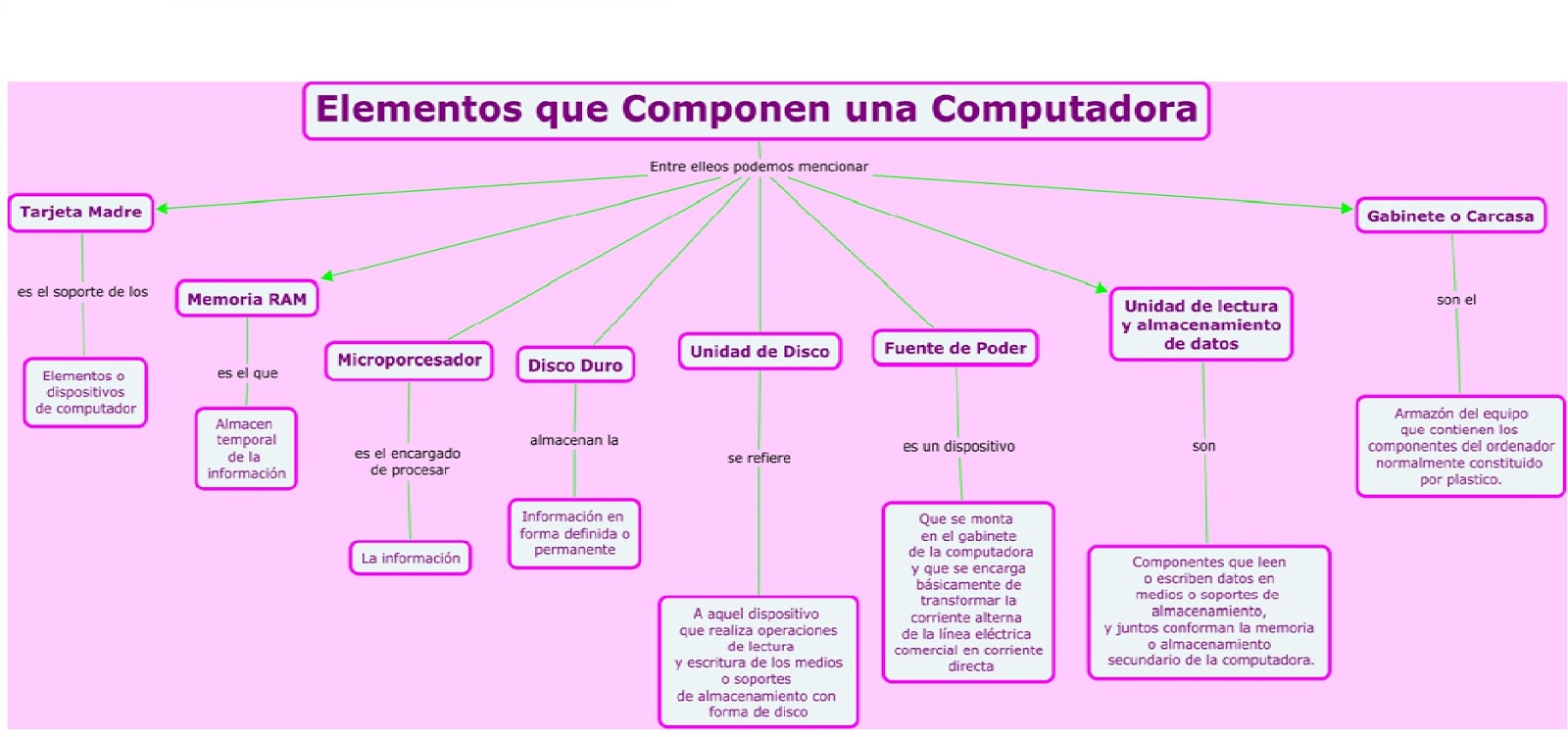 Mantenimiento Y Reparación De Computadoras Mapas Conceptual Elemento