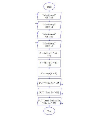 flowchart for calculating the distance between two points | Yoga's Blog