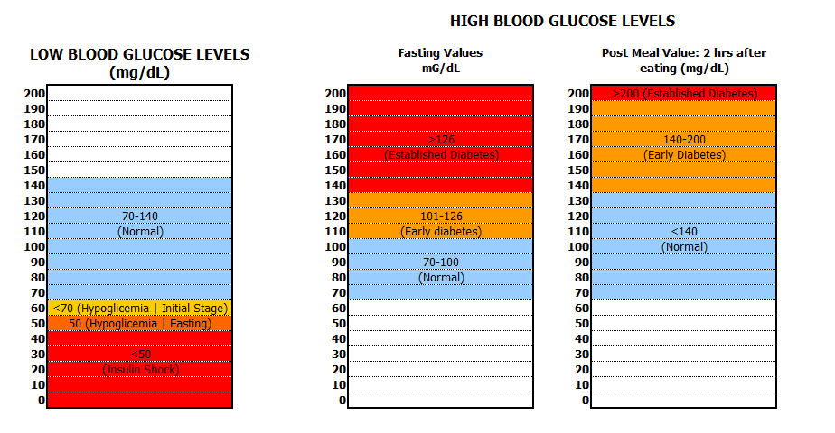 Glucose Color Chart