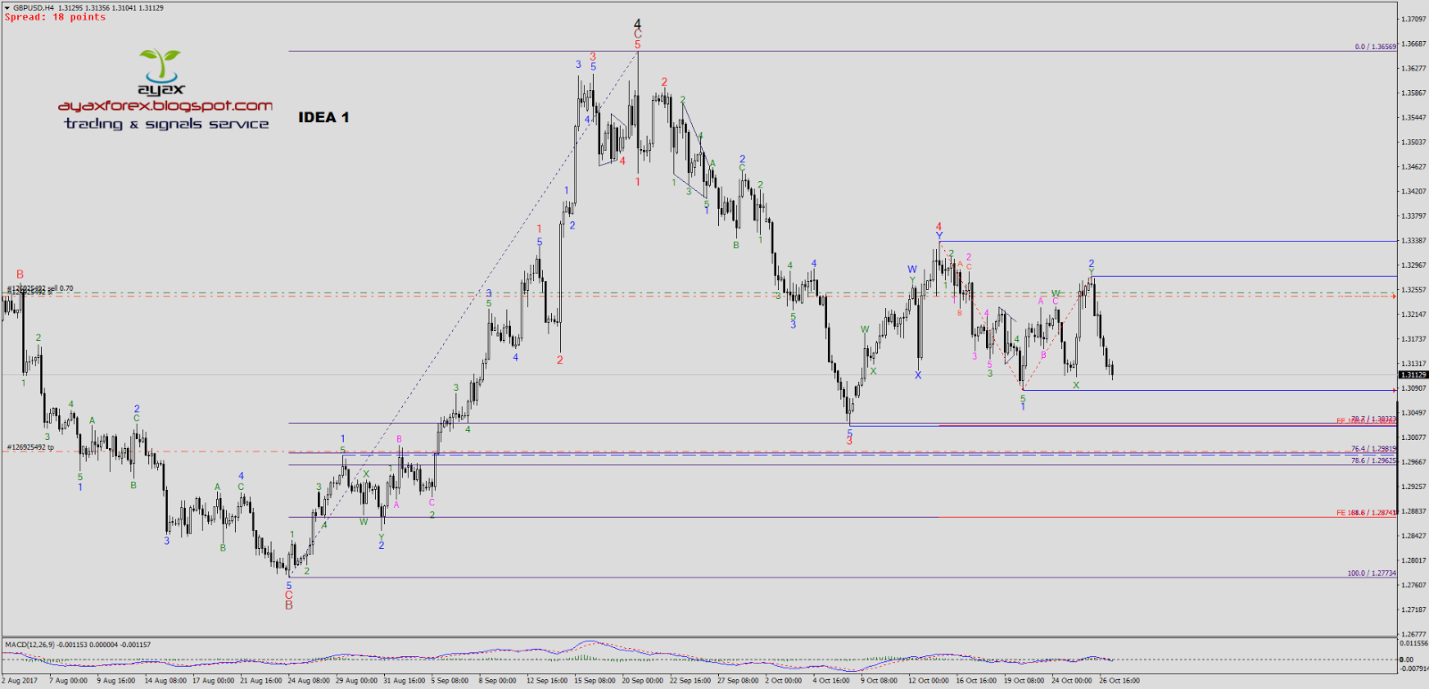 Forex wave theory a technical analysis