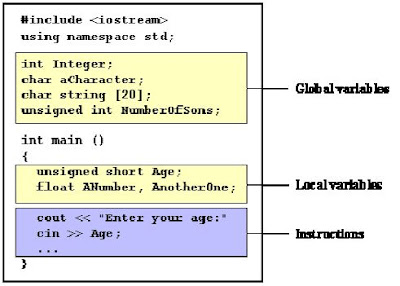 Basic Of C++: Scope of variables