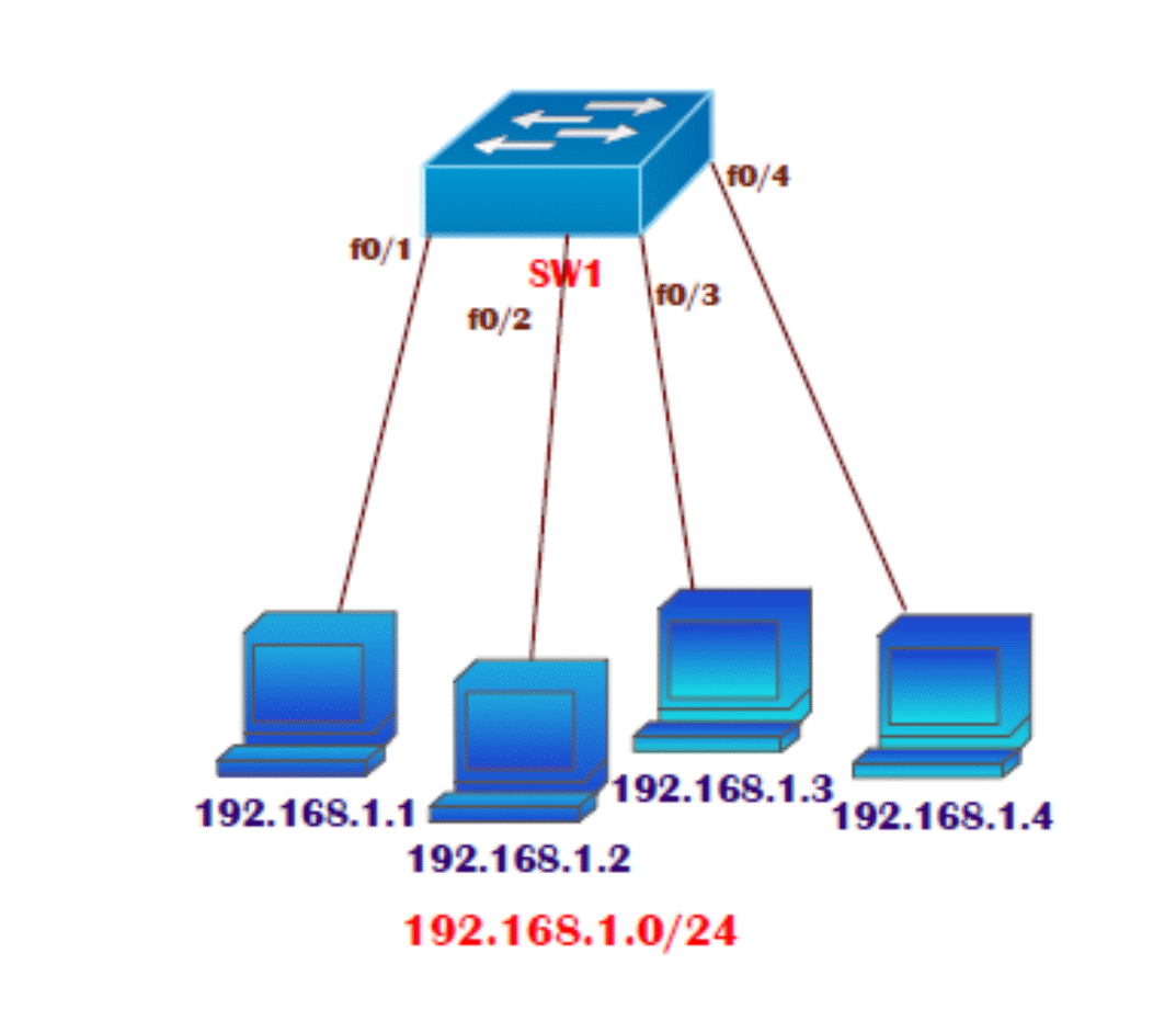 What is VLAN Trunking? How to configure?