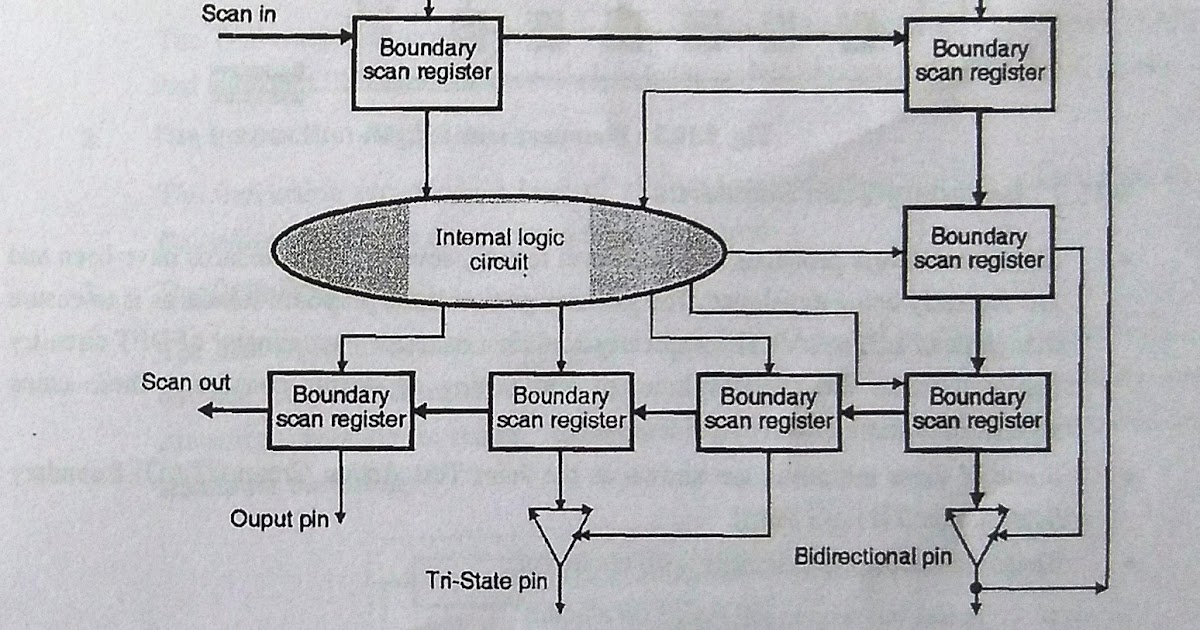 JTAG Testability JTAG Test Access Port Controller