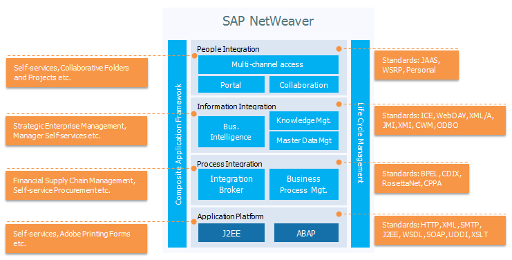SAP NetWeaver as a platform for enterprise integration