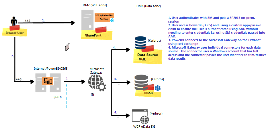 My sharepoint notes