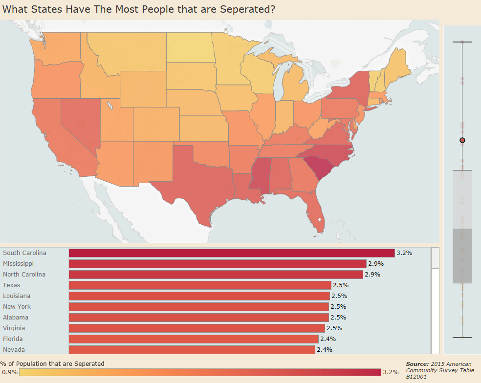  What U.S. states have the most people that are separated?