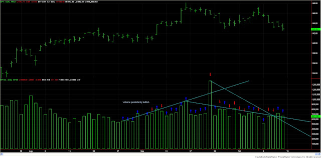 Dow+Theory+volume+and+SPY+oct+12