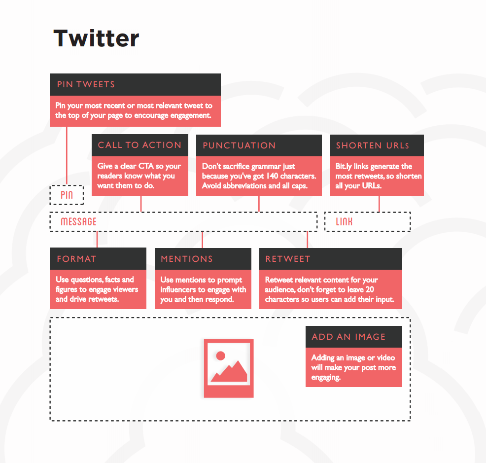 How to create a perfect post on Twitter