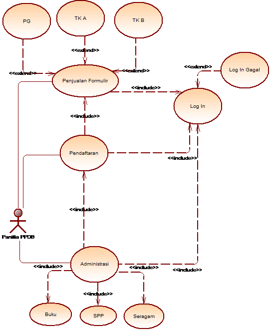 USE CASE DIAGRAM PENDAFTARAN PAUD Tugas Information System Analysis and ...