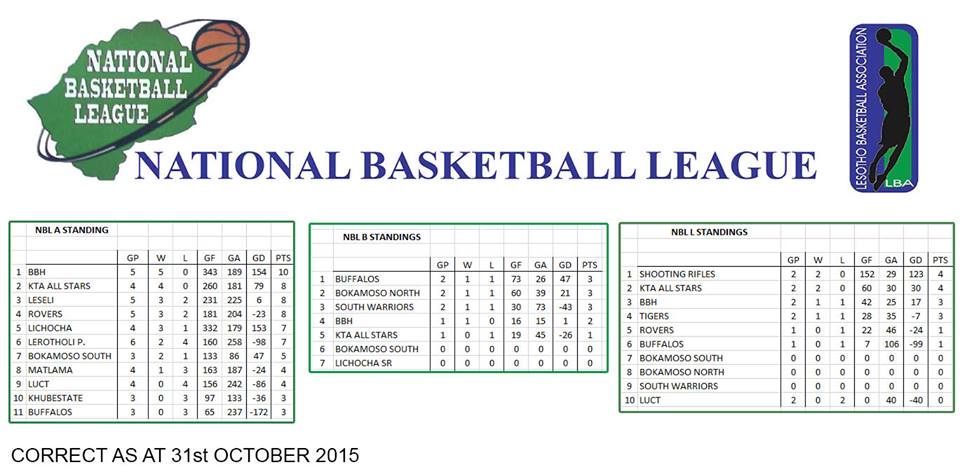 Molapo Sports Centre: National Basketball League Standings