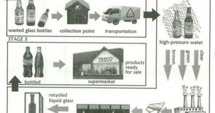 Ielts essay topic picture