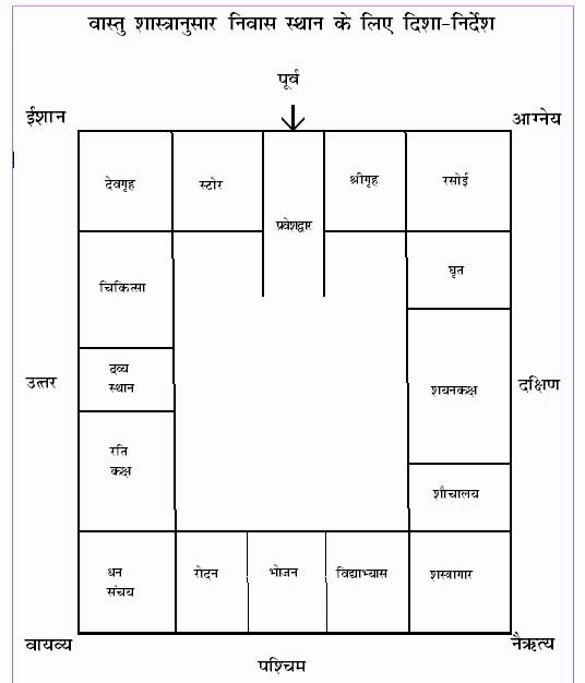 Quotation From Heart Build House According To Vastu Tips