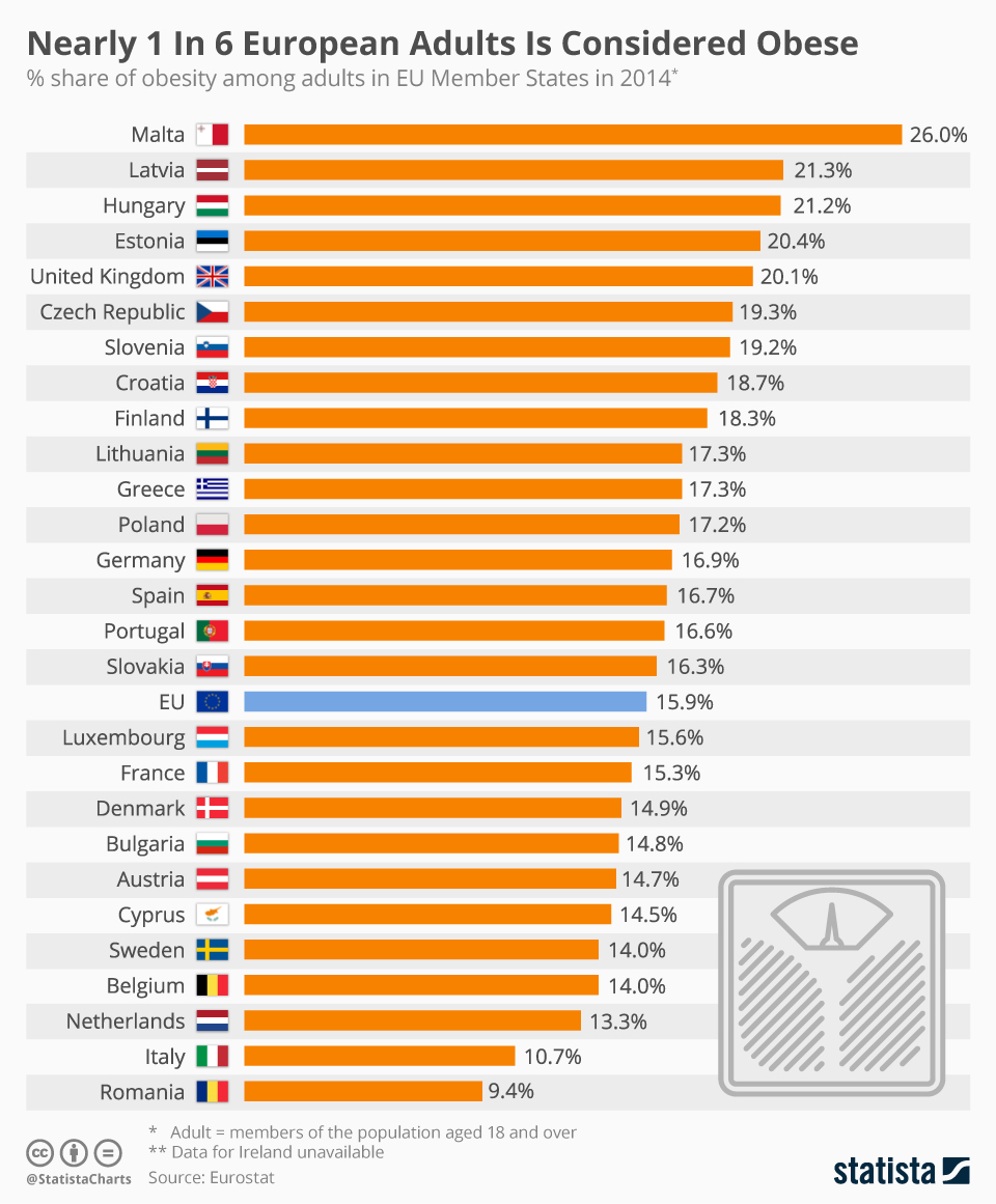 Chart: Nearly 1 In 6 European Adults Is Considered Obese | Statista