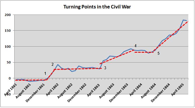 salient points the turning point of the civil war civil war charts and graphs