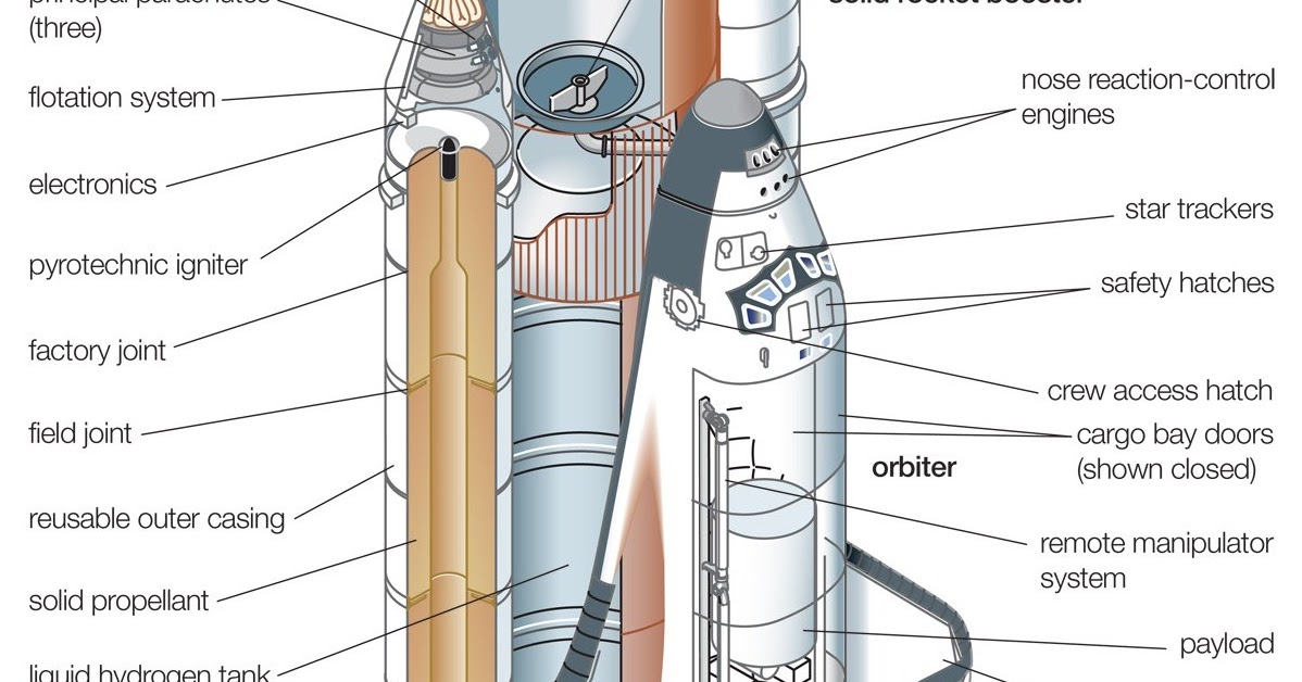 Space Shuttle Components MechanicsTips Space Shuttle Components MechanicsTips