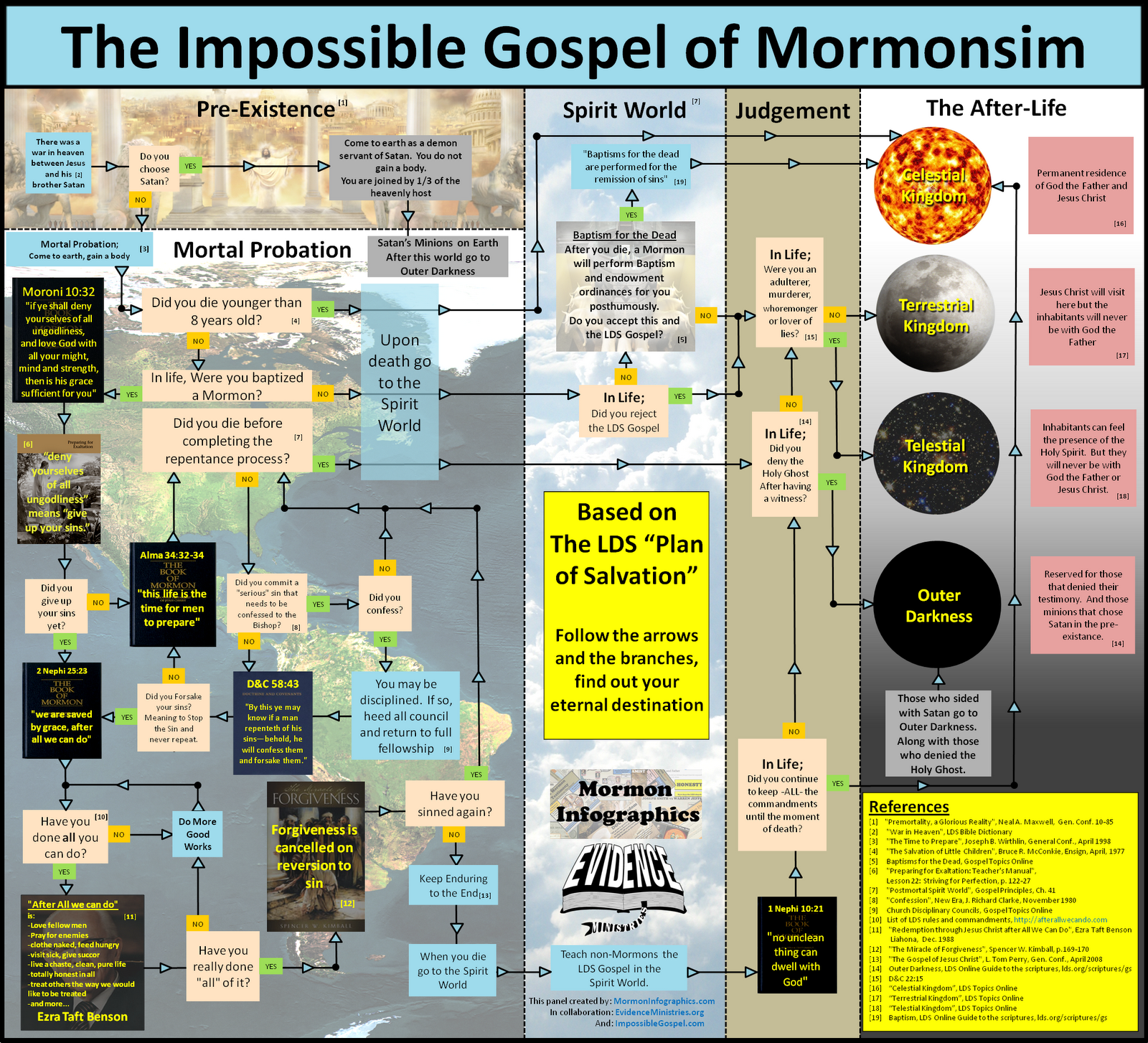 Can someone explain the levels of Heaven? : r/exmormon