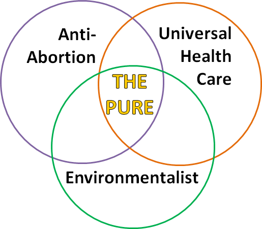 DarwinCatholic: Venn Diagram Ideology