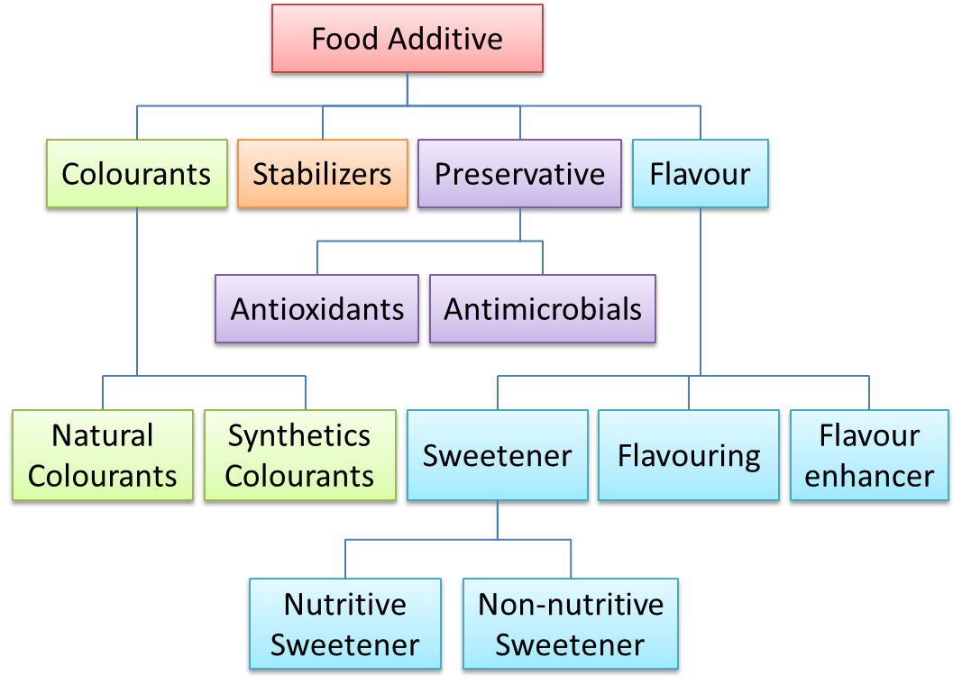 Food Preservation Chart