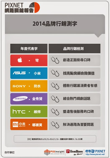 [PIXNET網路關鍵報告]經典手機誰與爭鋒？品牌測字，檢視大廠年度行銷策略