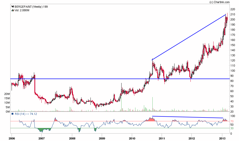 Market Analysts' Corner BERGER PAINTS ANALYSIS 12 MARCH