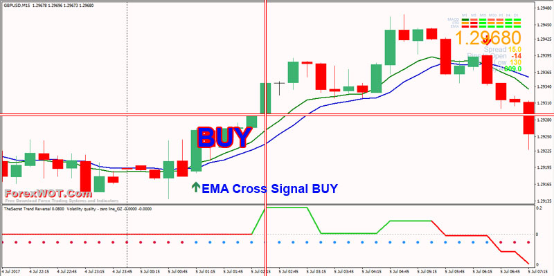 Trading ema crosses for 5 minute binary options