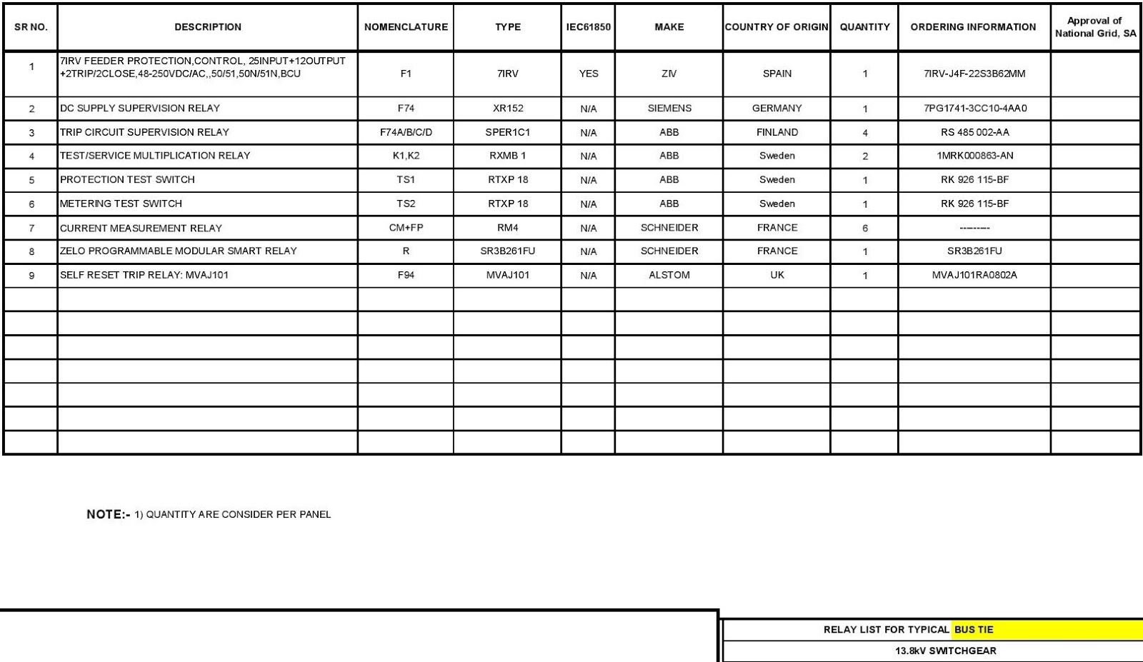 Substation Blog Relay list for 13.8 KV swichgear