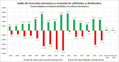 Enero de 2018: Sube la fuga y baja la inversión extranjera