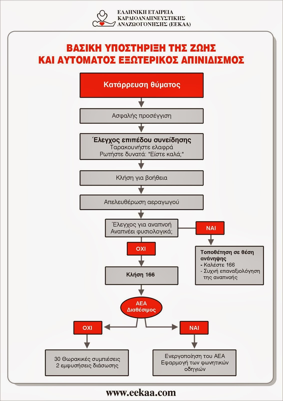 ΑΛΓΟΡΙΘΜΟΣ BLS & AED 2010 EEKAA - ERC